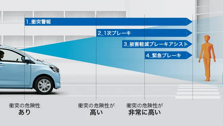 プレオプラス 衝突警報機能(対車両・対歩行者)/衝突回避支援ブレーキ機能(対車両・対歩行者)