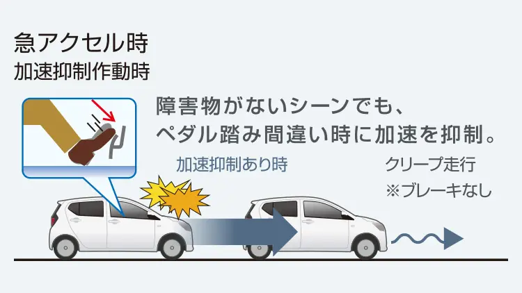 プレオ プラス　プラスサポート（急アクセル時加速抑制システム）