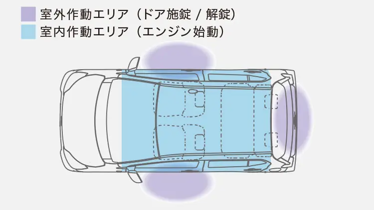 プレオプラス　キーレスアクセス（リクエストスイッチ付/運転席・助手席・リヤゲート）作動エリア