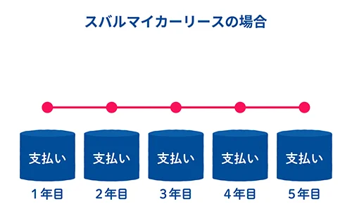 スバルマイカーリースの場合