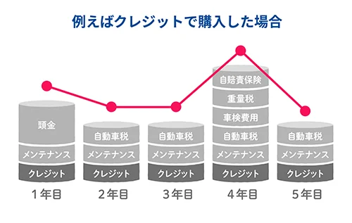 例えば銀行系クレジットで購入した場合