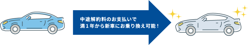 中途解約料のお支払いで満1年から新車に乗り換え可能！