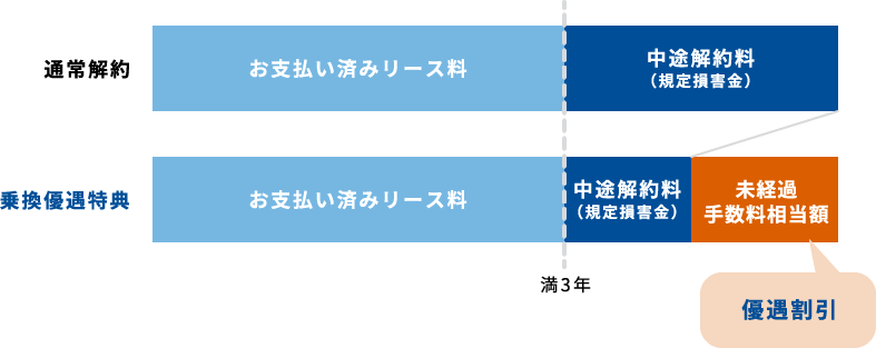 5年契約の途中、満3年間で乗り換えの場合の通常解約と乗換優遇特典のリース料総額の比較