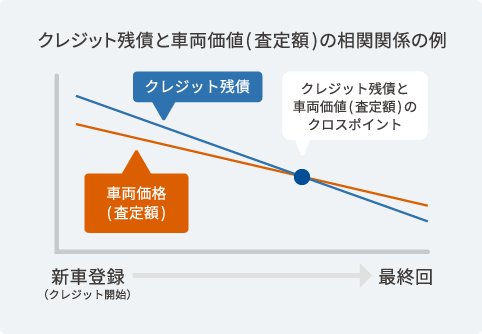 クレジット残債と車両価値(査定額)の相関関係の例