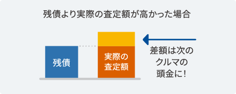 残債より実際の査定額が高かった場合