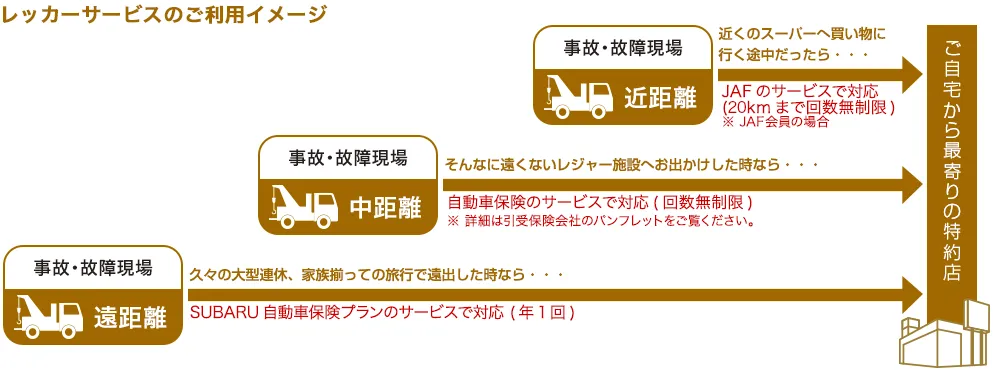 [レッカーサービスのご利用イメージ] 事故・故障現場（ご自宅から最寄りの特約店） 近距離：JAFのサービスで対応(15kmまで回数無制限)※JAF会員の場合。中距離：保険会社のサービスで対応(回数無制限)※詳細は引受保険会社のパンフレットをご覧ください。 遠距離：SUBARU自動車保険プランのサービスで対応(年1回)