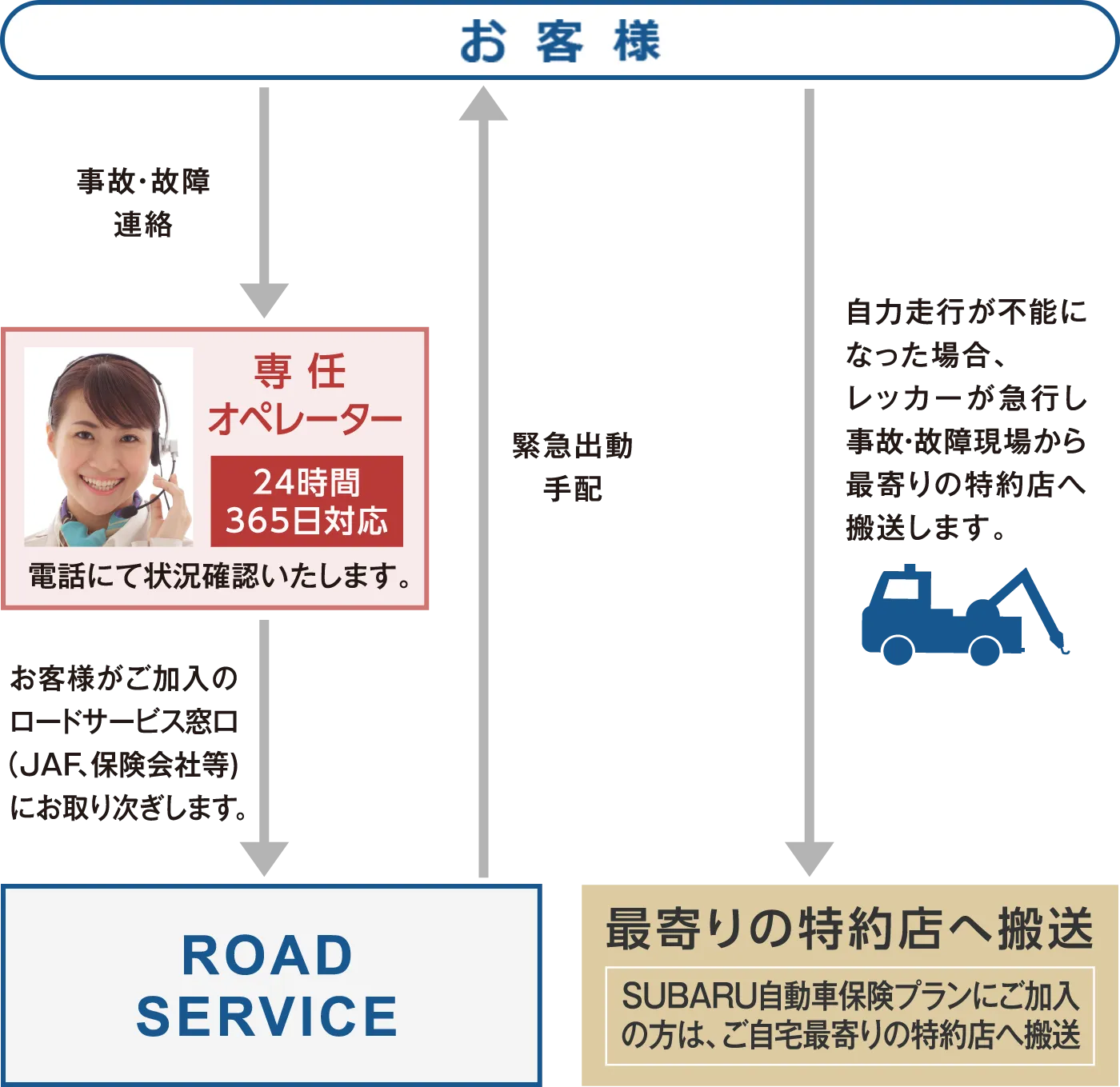 サービスの流れ