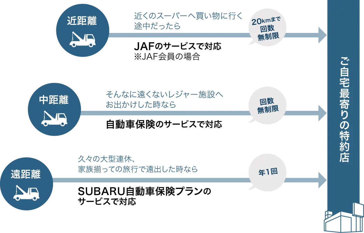 ⼟⽇・祝⽇も営業のSUBARU特約店に距離無制限で搬送