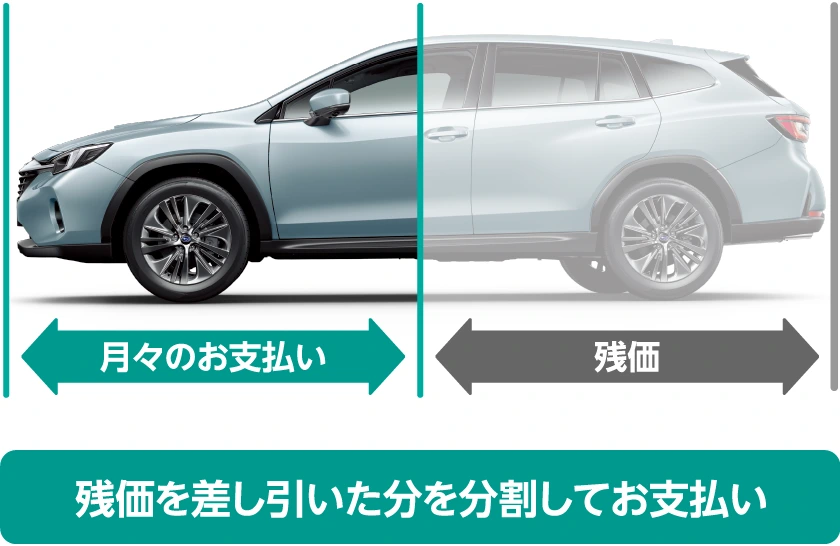 月々の支払いが抑えられる イメージ