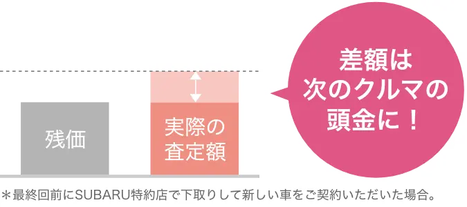 残価より実際の査定額が高かった場合