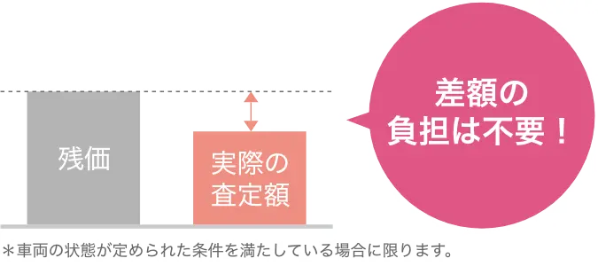 残価より実際の査定額が低かった場合