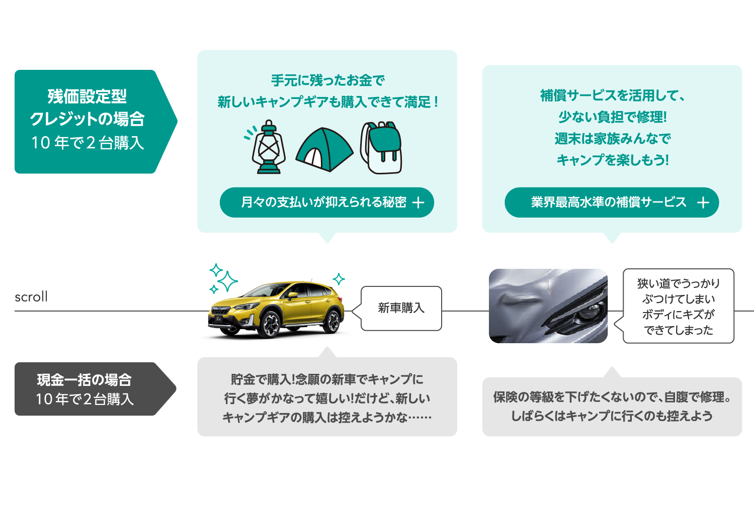 手元に残ったお金で新しいキャンプギアも購入できて満足!／補償サービスを活用して、少ない負担で修理！週末は家族みんなでキャンプを楽しもう！