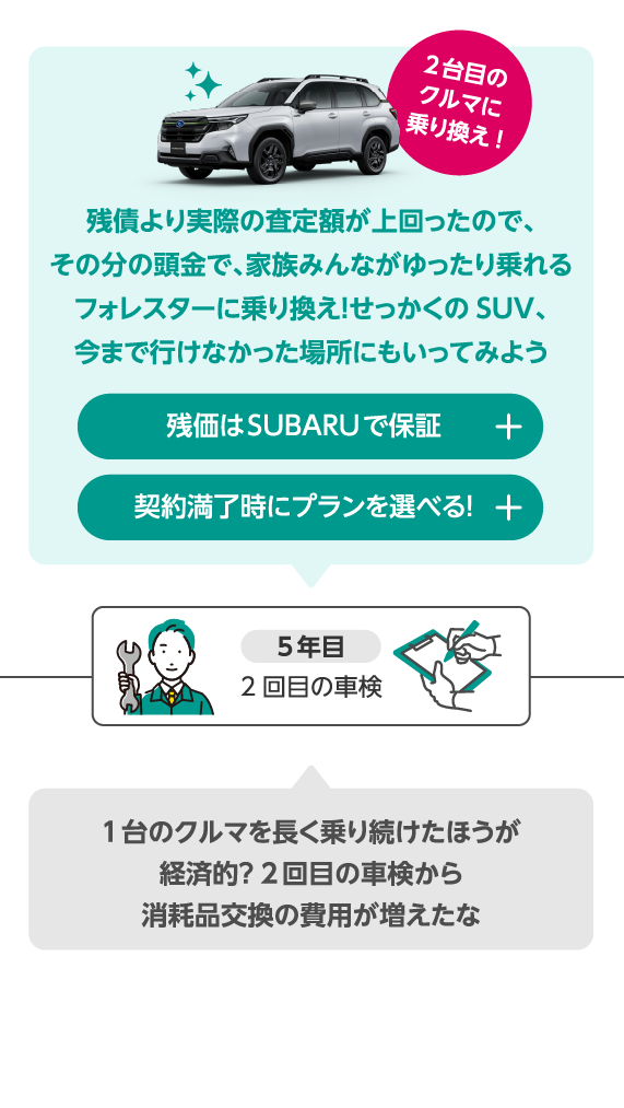 残債より実際の査定額が上回ったので、その分の頭金で、家族みんながゆったり乗れるフォレスターに乗り換え！せっかくのSUV、今まで行けなかった場所にもいってみよう