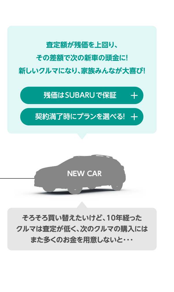 査定額が残価を上回り、その差額で次の新車の頭金に！新しいクルマになり、家族みんなが大喜び！