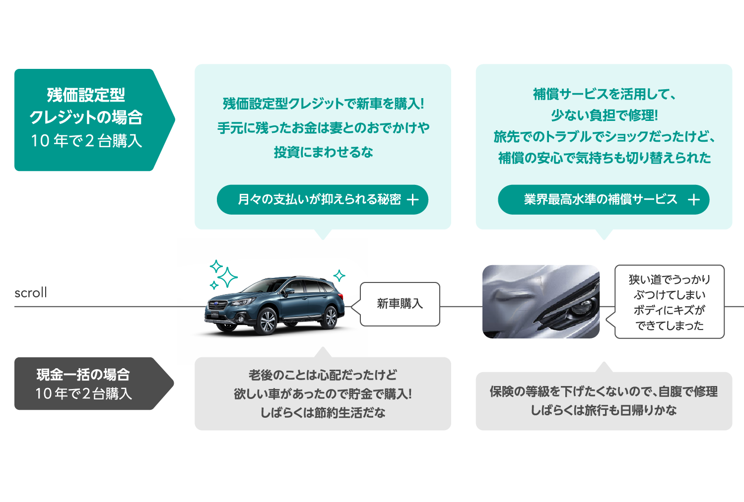 残価設定型クレジットで新車を購入！手元に残ったお金は妻とのおでかけや投資にまわせるな／補償サービスを活用して、少ない負担で修理！旅先でのトラブルでショックだったけど、補償の安心で気持ちも切り替えられた