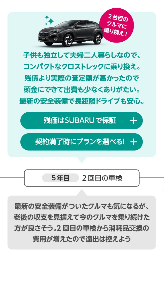 子供も独立して夫婦二人暮らしなので、コンパクトなクロストレックに乗り換え。残債より実際の査定額が高かったので頭金にできて出費も少なくありがたい。最新の安全装備で長距離ドライブも安心。