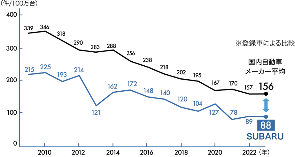 販売台数100万台あたりの死亡・重傷交通事故件数