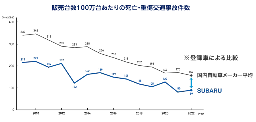 販売台数100万台あたりの死亡・重傷交通事故件数