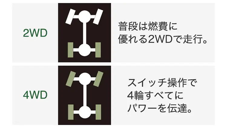電子制御式セレクティブ4WD