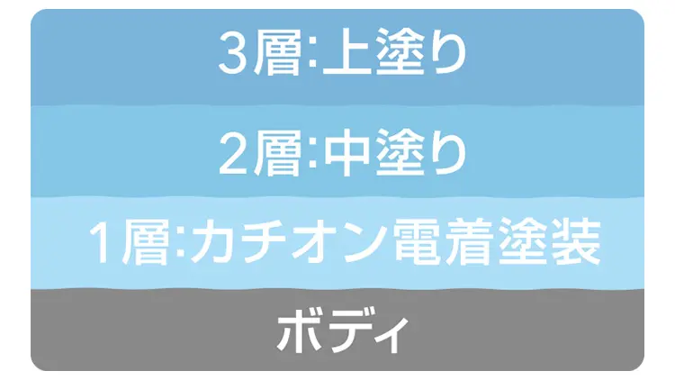 入念な塗装