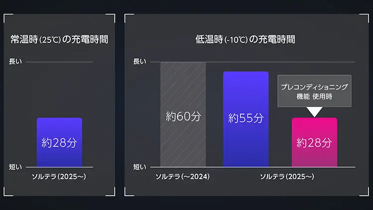 ソルテラ　プレコンディショニング機能