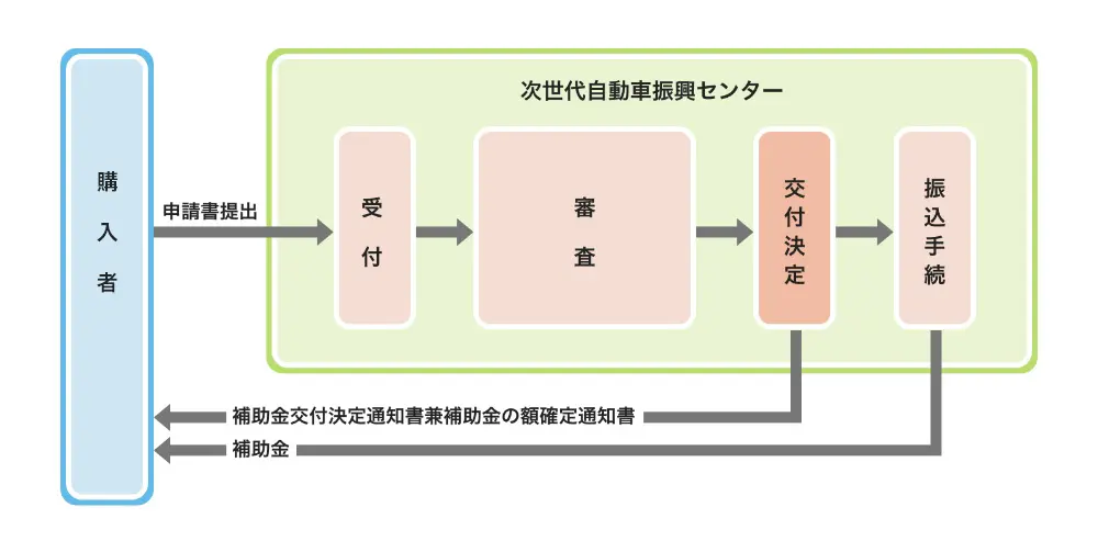 ソルテラ 補助金制度