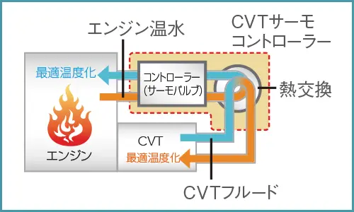 ステラ　CVTサーモコントローラー イメージ