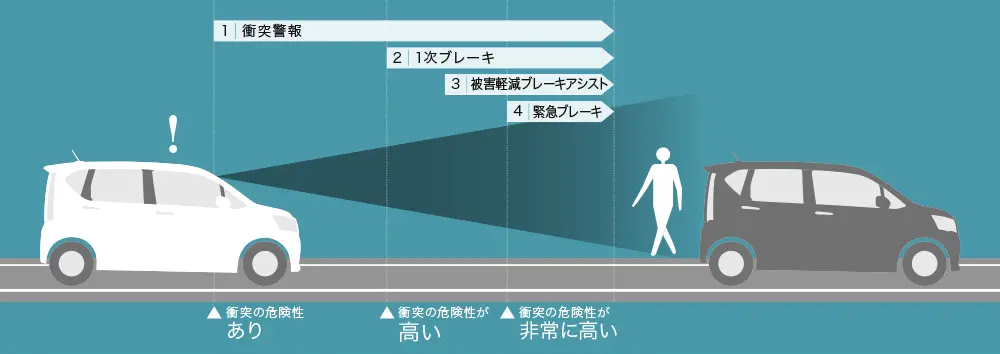 ステラ スマートアシストⅢの多彩な機能 イメージ