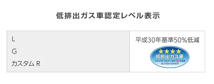 「低排出ガス車認定レベル」について