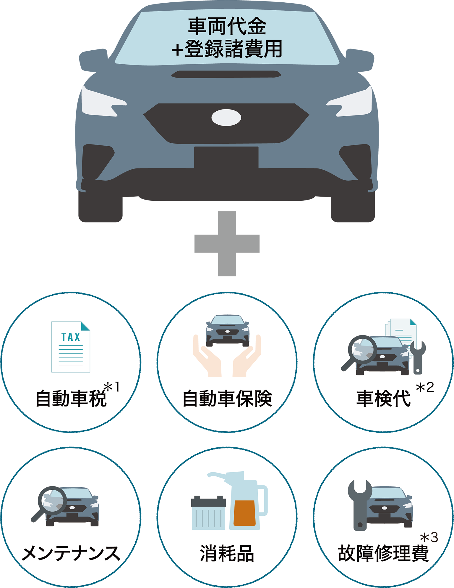 クルマにかかる維持費がコミコミ（車両代金＋登録諸費用＋自動車税＊1/自動車保険/車検代＊2/メンテナンス/消耗品/故障修理費＊3）イメージ