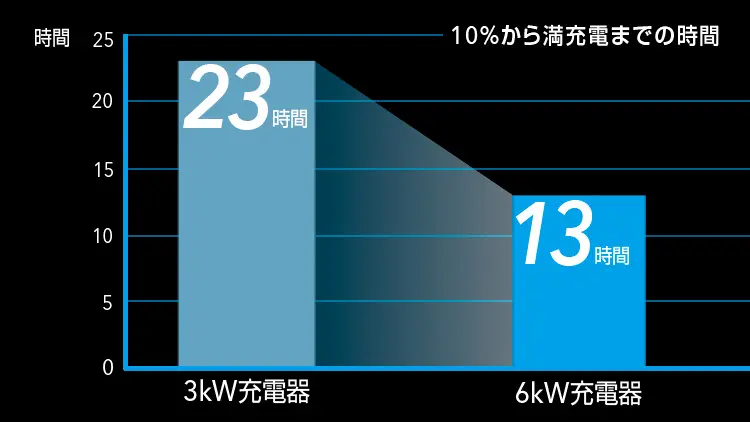 トレイルシーカー　充電時間グラフ